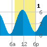 James Island Creek tide chart for Wednesday, November 1, 2023