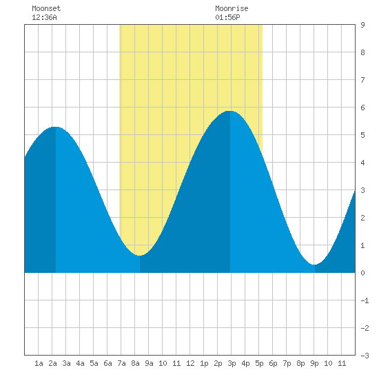 James Island Creek tide chart for Tuesday, November 21, 2023