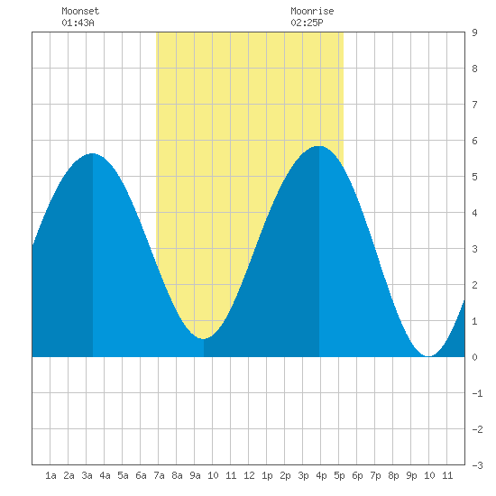 James Island Creek tide chart for Wednesday, November 22, 2023