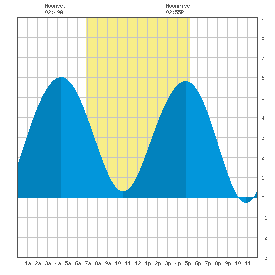 James Island Creek tide chart for Thursday, November 23, 2023