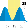James Island Creek tide chart for Thursday, November 23, 2023
