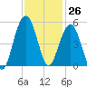 James Island Creek tide chart for Sunday, November 26, 2023