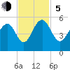 James Island Creek tide chart for Sunday, November 5, 2023