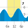 James Island Creek tide chart for Tuesday, November 7, 2023