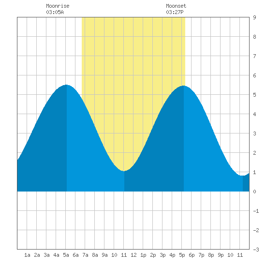 James Island Creek tide chart for Thursday, November 9, 2023