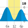 James Island Creek tide chart for Sunday, December 10, 2023