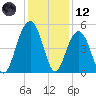 James Island Creek tide chart for Tuesday, December 12, 2023