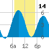 James Island Creek tide chart for Thursday, December 14, 2023