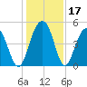 James Island Creek tide chart for Sunday, December 17, 2023