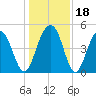 James Island Creek tide chart for Monday, December 18, 2023