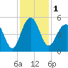 James Island Creek tide chart for Friday, December 1, 2023