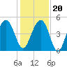 James Island Creek tide chart for Wednesday, December 20, 2023
