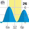 James Island Creek tide chart for Tuesday, December 26, 2023