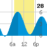 James Island Creek tide chart for Thursday, December 28, 2023