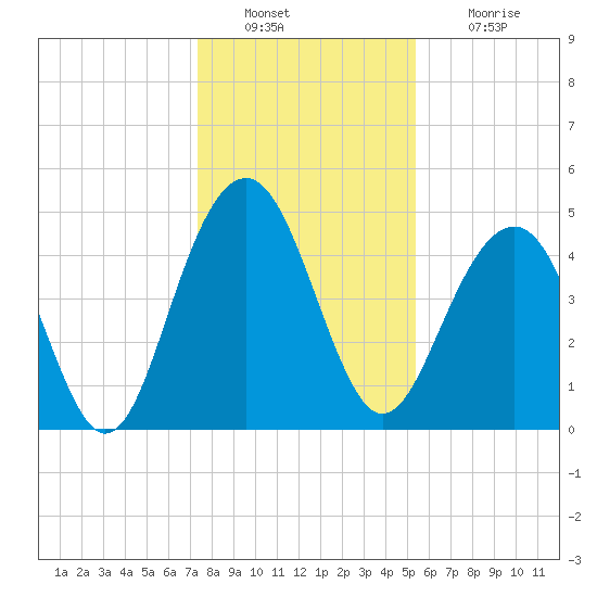 James Island Creek tide chart for Friday, December 29, 2023