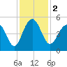 James Island Creek tide chart for Saturday, December 2, 2023