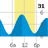 James Island Creek tide chart for Sunday, December 31, 2023