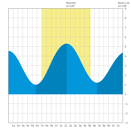 James Island Creek tide chart for Sunday, December 3, 2023