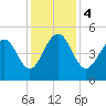 James Island Creek tide chart for Monday, December 4, 2023