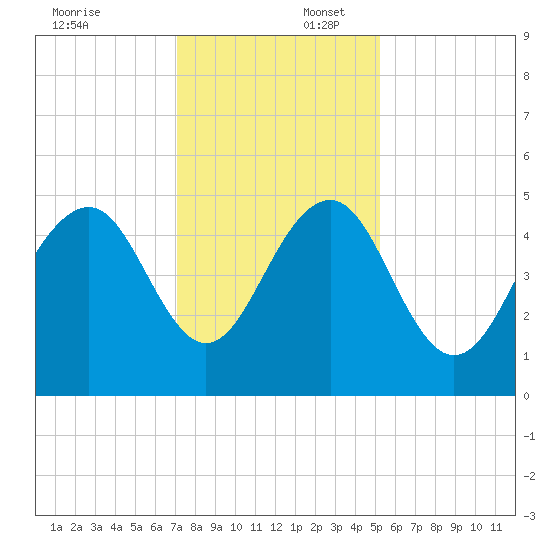 James Island Creek tide chart for Wednesday, December 6, 2023