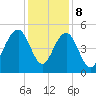 James Island Creek tide chart for Friday, December 8, 2023
