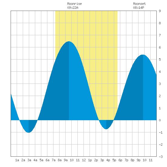 James Island Creek tide chart for Saturday, January 13, 2024