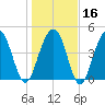 James Island Creek tide chart for Tuesday, January 16, 2024