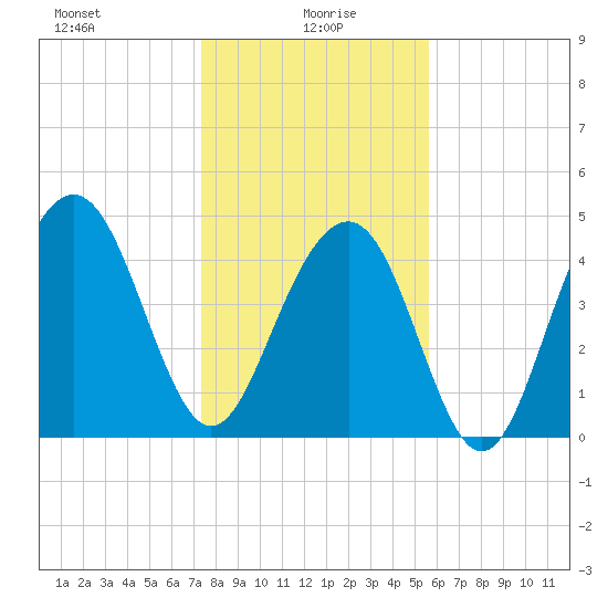 James Island Creek tide chart for Thursday, January 18, 2024