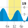 James Island Creek tide chart for Friday, January 19, 2024