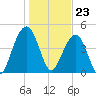 James Island Creek tide chart for Tuesday, January 23, 2024