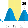 James Island Creek tide chart for Friday, January 26, 2024