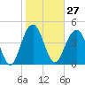 James Island Creek tide chart for Saturday, January 27, 2024