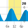 James Island Creek tide chart for Sunday, January 28, 2024