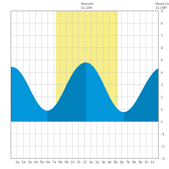 James Island Creek tide chart for Tuesday, January 2, 2024