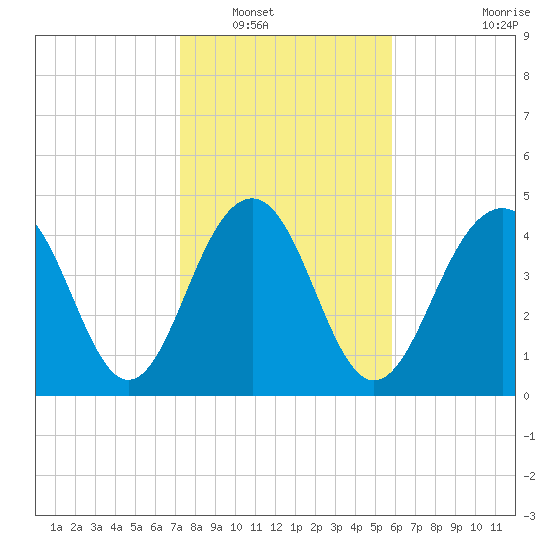 James Island Creek tide chart for Tuesday, January 30, 2024