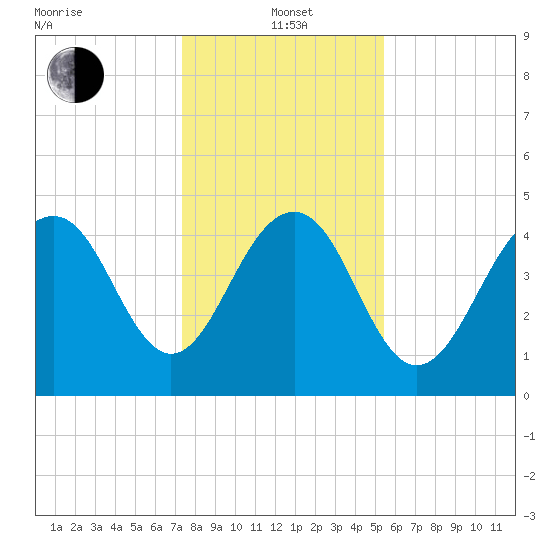 James Island Creek tide chart for Wednesday, January 3, 2024