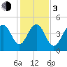James Island Creek tide chart for Wednesday, January 3, 2024