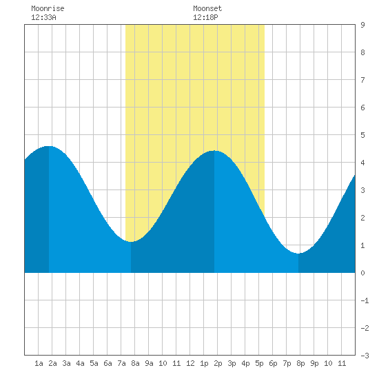 James Island Creek tide chart for Thursday, January 4, 2024