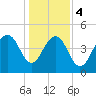 James Island Creek tide chart for Thursday, January 4, 2024