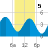James Island Creek tide chart for Friday, January 5, 2024