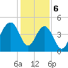 James Island Creek tide chart for Saturday, January 6, 2024