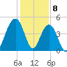 James Island Creek tide chart for Monday, January 8, 2024