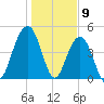 James Island Creek tide chart for Tuesday, January 9, 2024