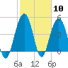 James Island Creek tide chart for Saturday, February 10, 2024