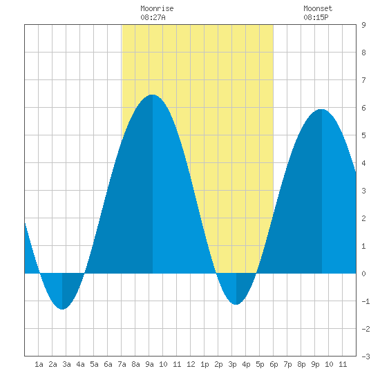 James Island Creek tide chart for Sunday, February 11, 2024