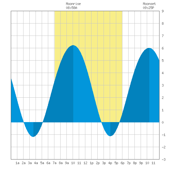 James Island Creek tide chart for Monday, February 12, 2024
