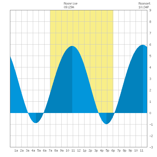 James Island Creek tide chart for Tuesday, February 13, 2024