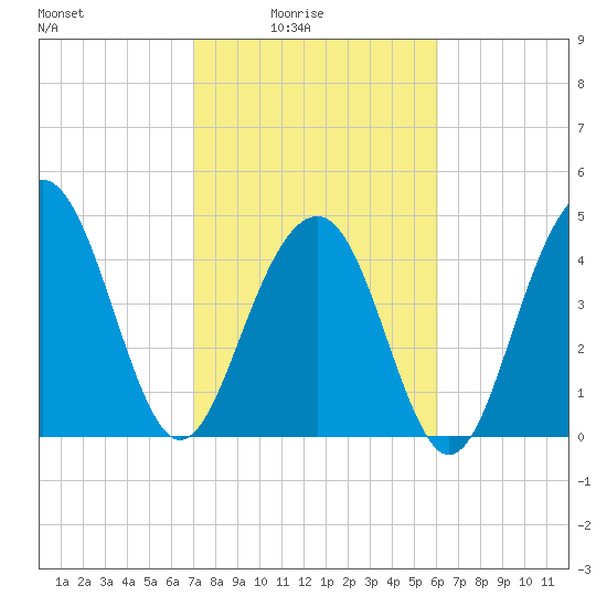James Island Creek tide chart for Thursday, February 15, 2024