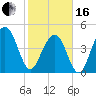 James Island Creek tide chart for Friday, February 16, 2024