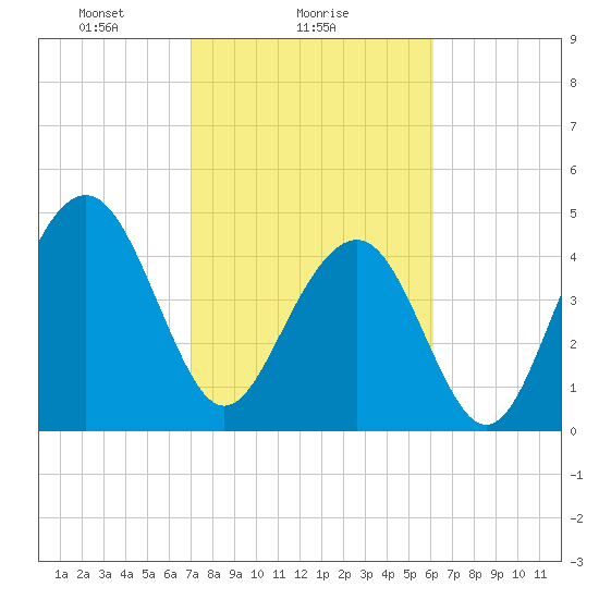 James Island Creek tide chart for Saturday, February 17, 2024